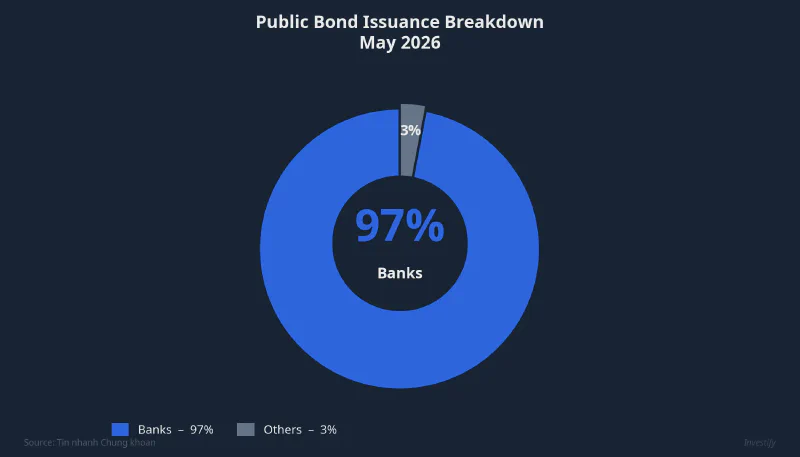 Public bond issuance breakdown, May 2026: 97% from banks