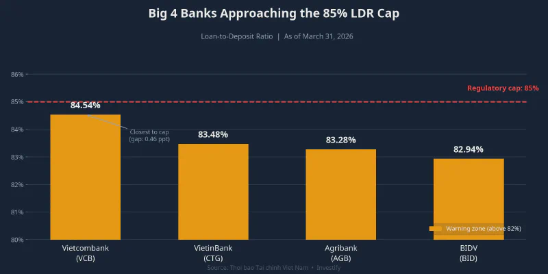 LDR of Vietnam&rsquo;s Big 4 banks as of March 31, 2026 — all nearing the 85% cap