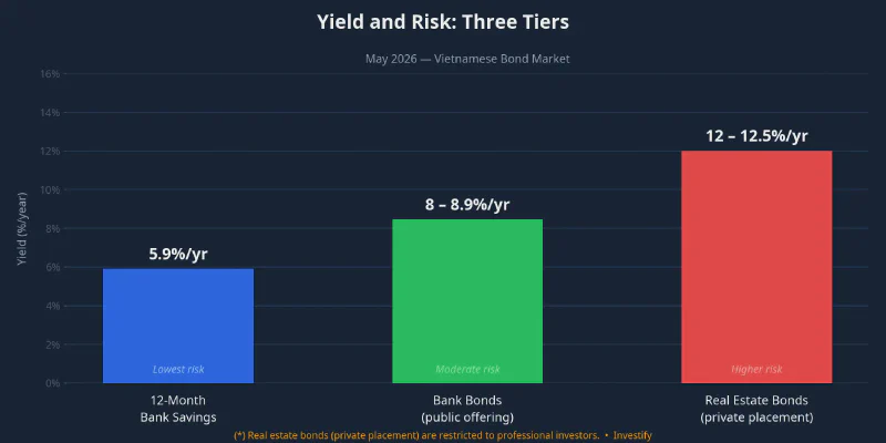 Yield comparison across three investment channels in Vietnam&rsquo;s bond market, May 2026