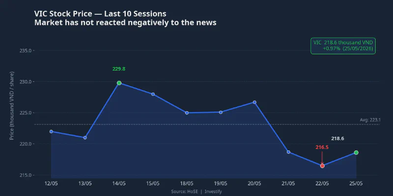 VIC Share Price Over the Last 10 Sessions