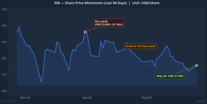 EIB share price over the last 90 days