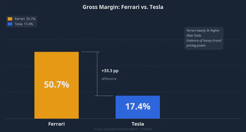 Gross Margin: Ferrari vs. Tesla