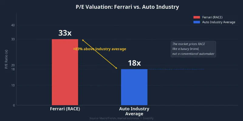 P/E Valuation: Ferrari vs. Auto Industry