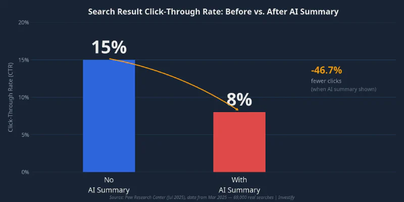 Search click-through rates: before and after AI summary