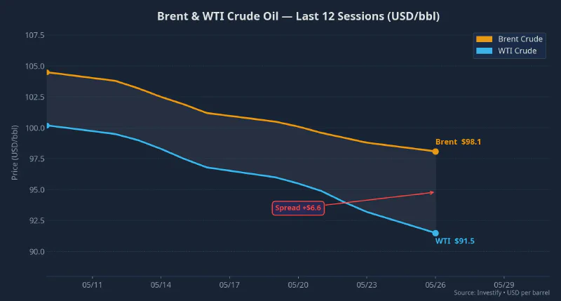 Brent and WTI crude oil prices over the last 12 sessions