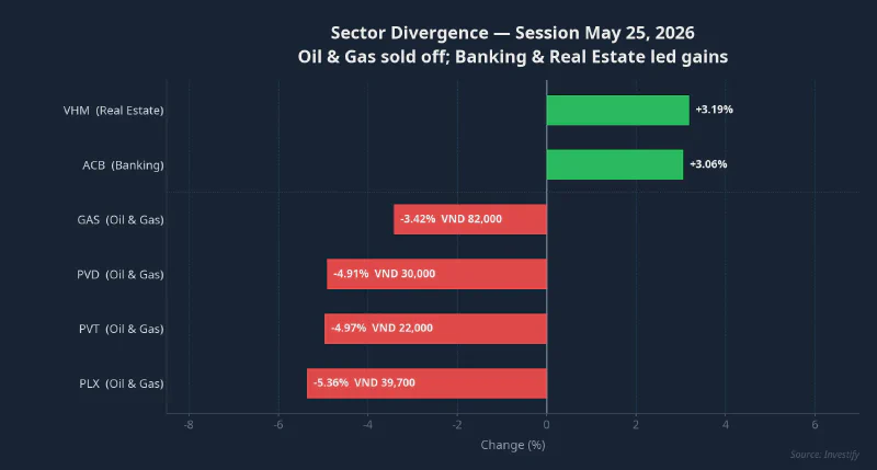 Sector divergence on May 25, 2026
