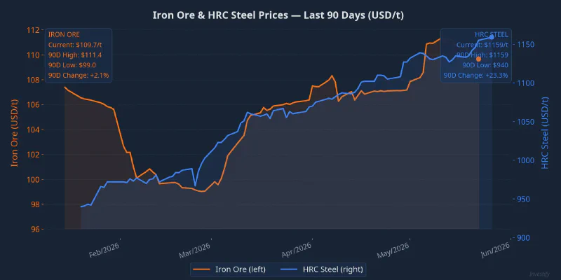 Iron ore and HRC steel price trends over the past 90 days