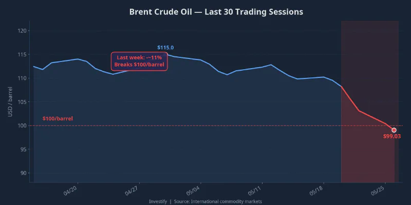 Brent crude fell ~11% this week, breaking below the $100/barrel mark