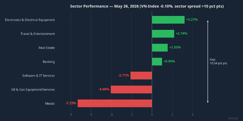 Sector performance on May 26, 2026: gain/loss spread exceeds 10 percentage points