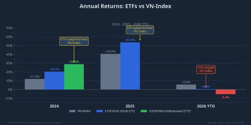 Annual returns 2024–2026: ETFs outperformed before lagging in 2026 YTD