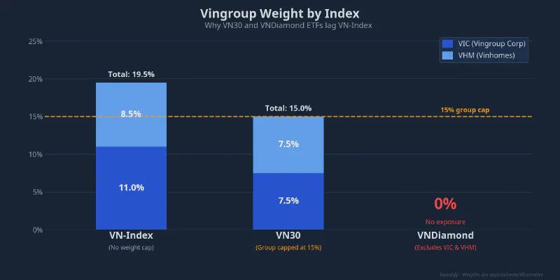 Vingroup weight by index: VN-Index, VN30 and VNDiamond — why ETFs lag in 2026