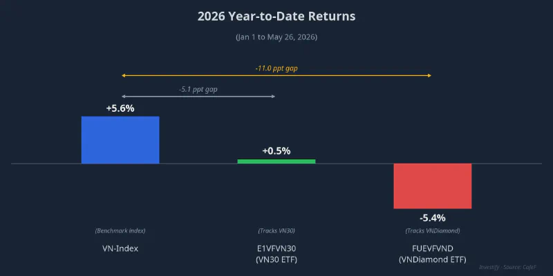 Year-to-date 2026 returns: VN-Index, E1VFVN30 and FUEVFVND compared