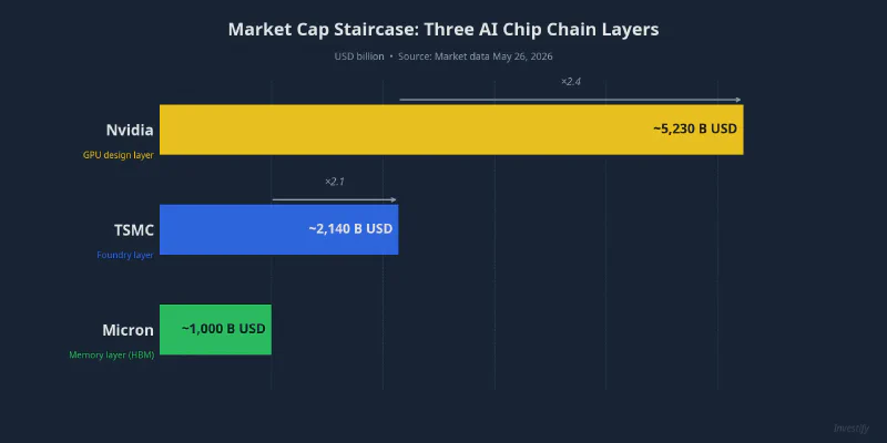 Market cap staircase: Three AI chip chain layers