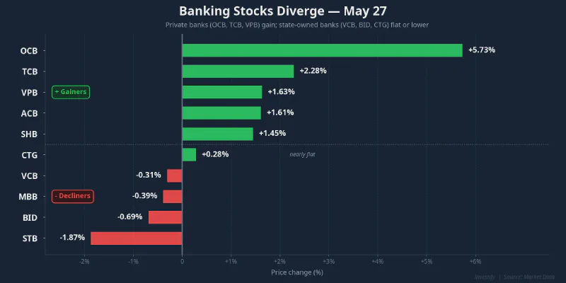 Banking stocks diverge on May 27: private banks gain, state-owned banks flat or lower