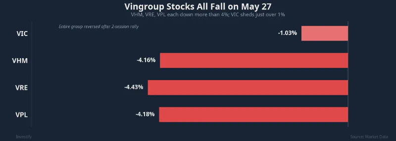 Vingroup stocks all fall sharply on May 27