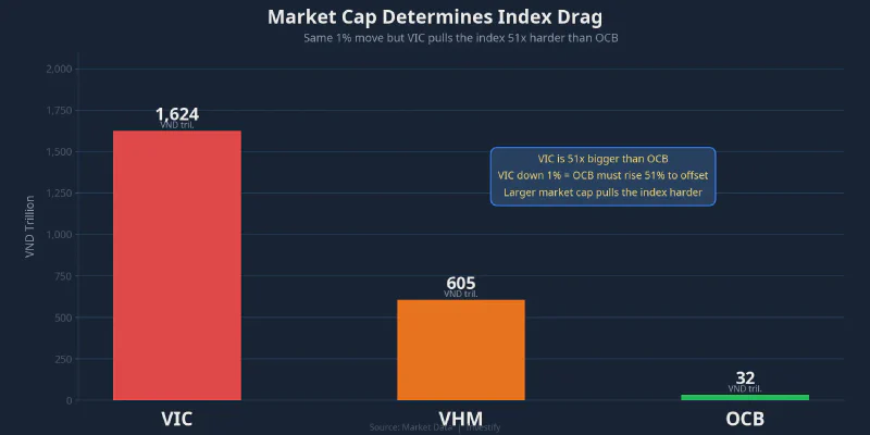 Market cap determines index drag: VIC is 51x bigger than OCB