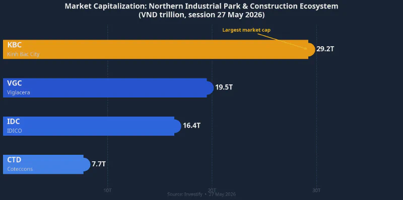 Market capitalization of northern industrial park and construction stocks (VND trillion, session 27 May 2026)