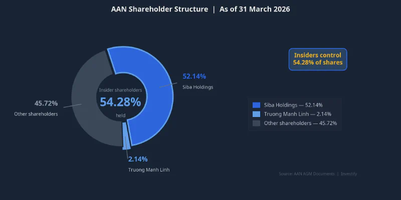 AAN shareholder structure as of 31 March 2026