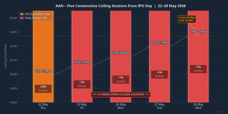 AAN closing price, five consecutive ceiling sessions, 22-28 May 2026