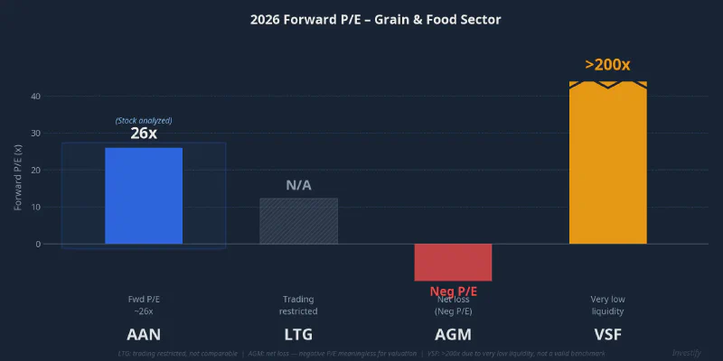 2026 Forward P/E comparison, listed grain and food sector