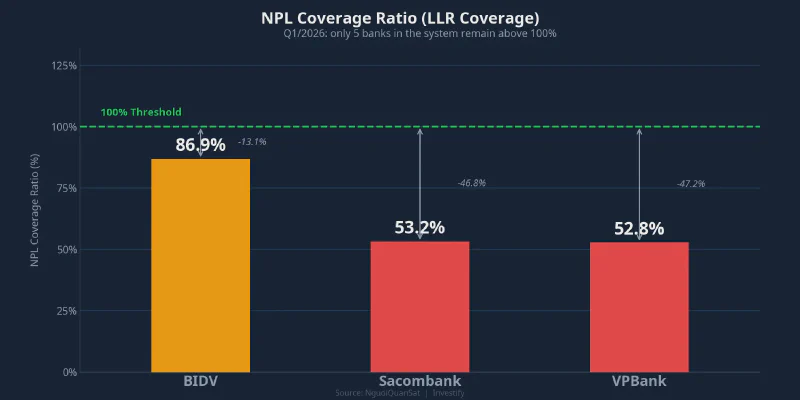 NPL Coverage Ratio Q1/2026: Gap to the 100% Threshold