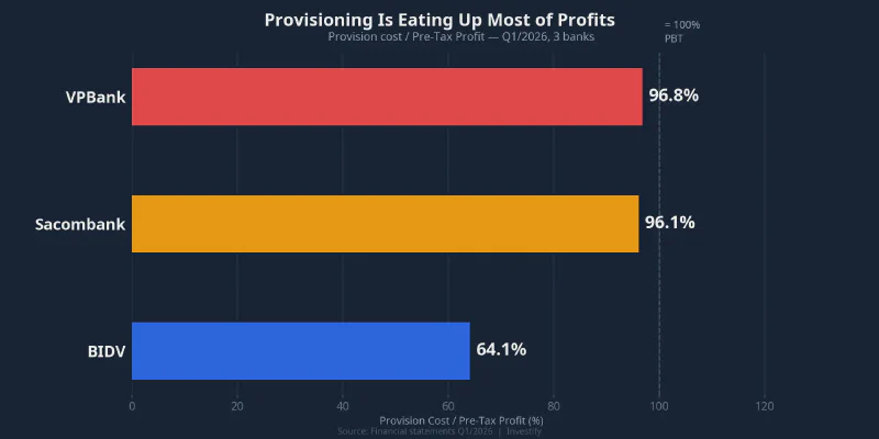 Provision Cost / Pre-Tax Profit Q1/2026: Provisioning Is Eating Up Most of Profits