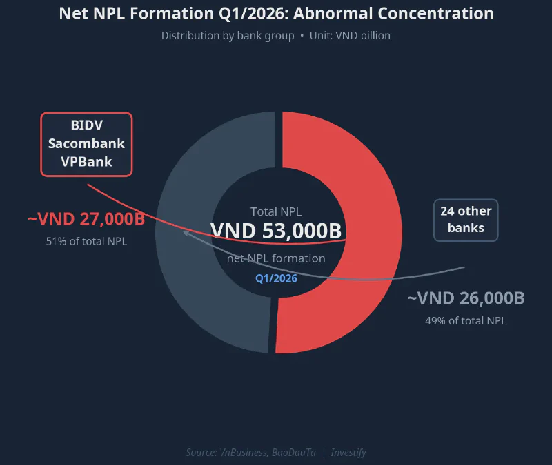 Net NPL Formation Q1/2026: Abnormal Concentration in Three Banks