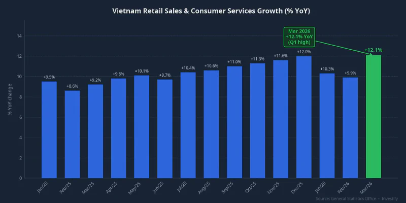 Vietnam retail sales and consumer services growth by month