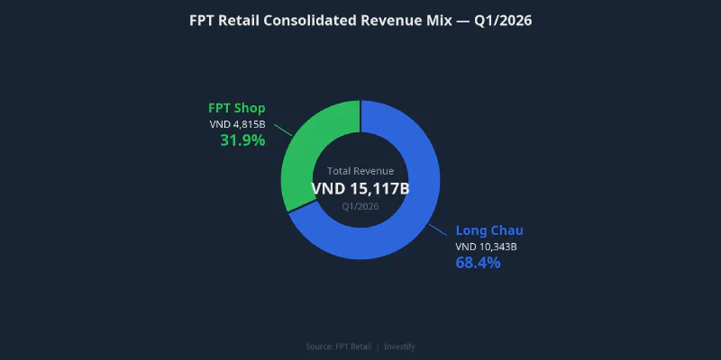 FPT Retail consolidated revenue mix Q1/2026