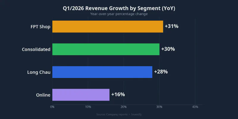 Q1/2026 revenue growth by segment (YoY)