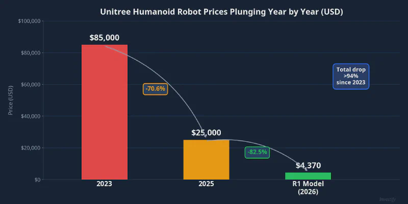 Chart showing Unitree humanoid robot prices plunging from $85,000 to $4,370
