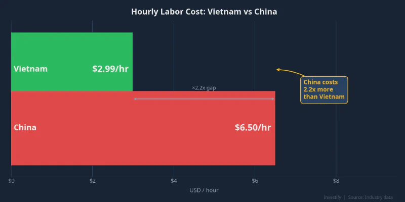 Chart comparing hourly labor costs: Vietnam at $2.99 vs China at $6.50