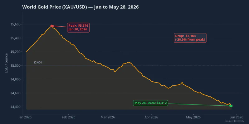 World gold price (XAU/USD), January to May 28, 2026