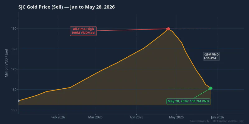 SJC gold selling price, January to May 28, 2026