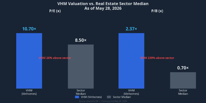 VHM valuation vs. real estate sector median as of May 28, 2026