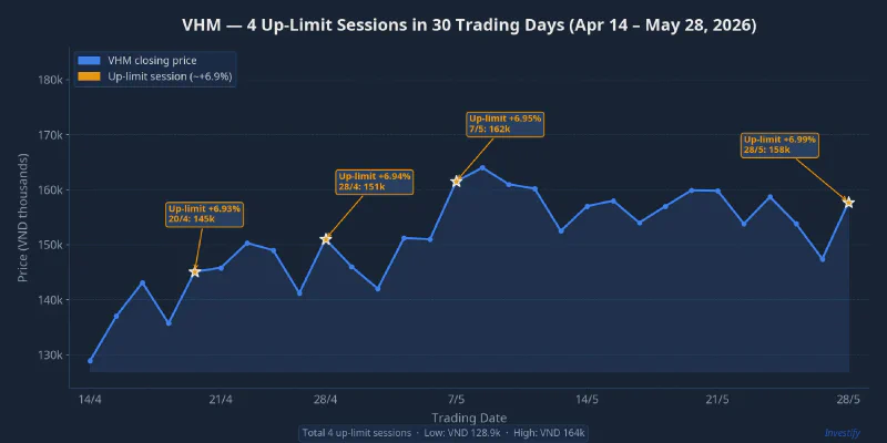 VHM: four up-limit sessions in the past 30 trading days