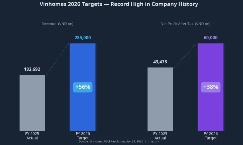 Vinhomes 2026 targets — record high revenue and profit in company history