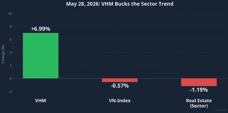 VHM hits the daily price limit; VN-Index and real estate sector in the red — May 28, 2026