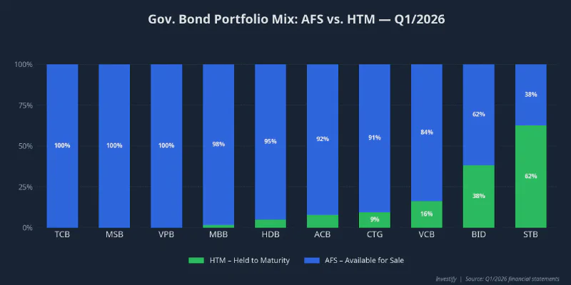 Government bond portfolio structure: AFS vs. HTM — Q1/2026