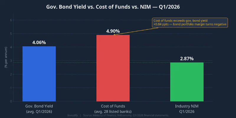 Gov. bond yield vs. cost of funds vs. NIM — Q1/2026