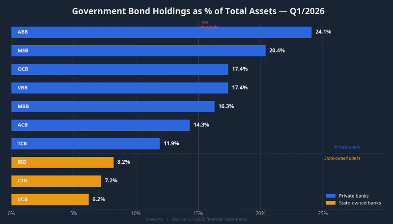 Government bond holdings as % of total assets — bank ranking Q1/2026