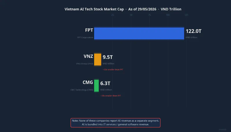 Vietnam AI tech stocks market cap: FPT, VNZ, CMG
