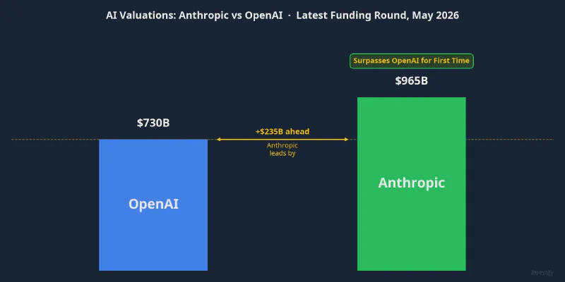 AI valuations: Anthropic vs OpenAI, May 2026 funding round
