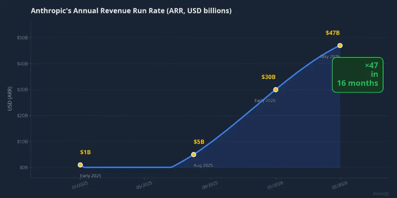 Anthropic annual revenue run rate (ARR) growth, 2025–2026