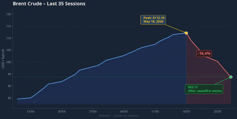 Brent crude over the last 35 sessions: peak at $112.10 on May 18 and $93.71 after the ceasefire memo