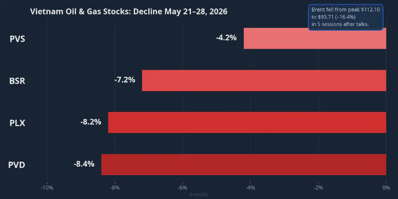 Vietnam oil and gas stocks: decline from May 21 to May 28, 2026