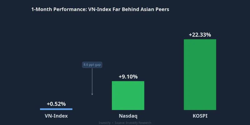 One-month performance comparison: VN-Index, Nasdaq, and KOSPI