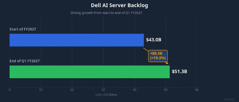 Dell AI server backlog growth in Q1 FY2027