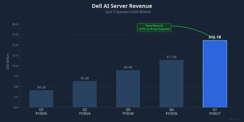 Dell AI server revenue over the last five quarters
