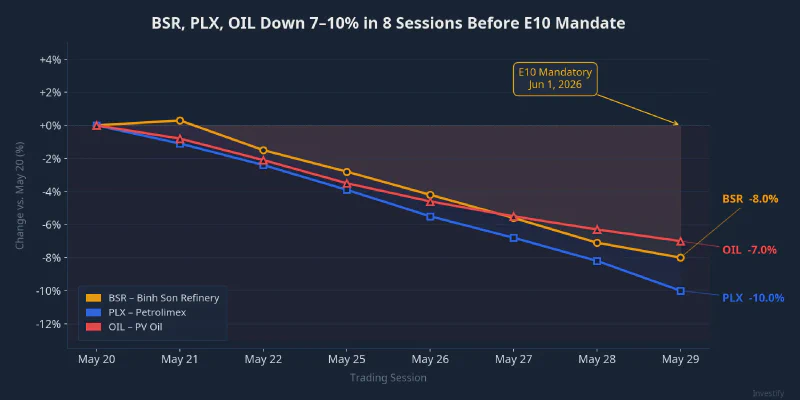 BSR, PLX, and OIL down 7–10% over 8 trading sessions ahead of the E10 mandate